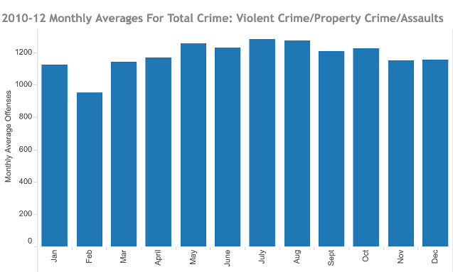 Chart of FBI Crime Statistics